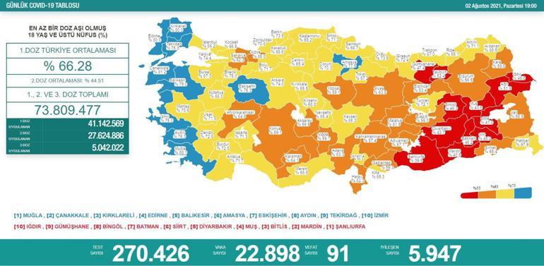 Son dakika haberi: 3 Ağustos corona virüs tablosu ve vaka sayısı Sağlık Bakanlığı tarafından açıklandı