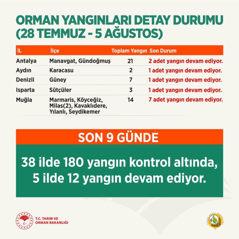 Son dakika yangın haberleri... Antalya, Milas, Manavgat, Marmaris, Köyceğiz... Mücadele sürüyor: İnsanüstü gayret var...