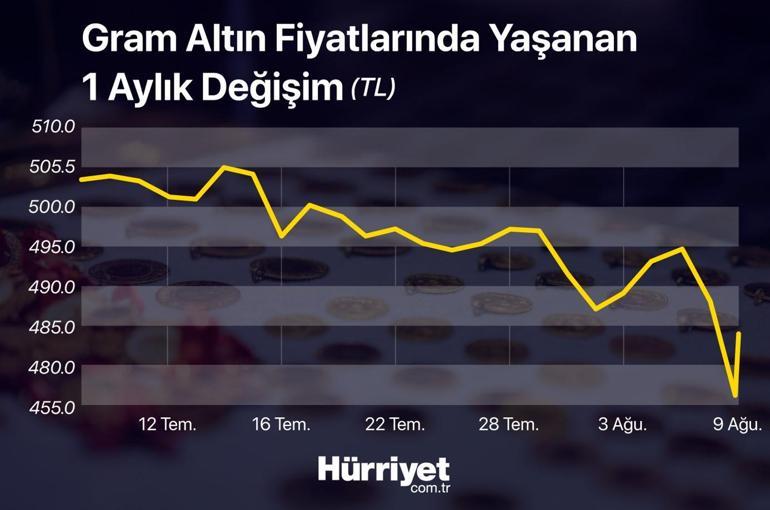 Son dakika... Altın fiyatlarında sert dalgalanma 30 lira birden düştü