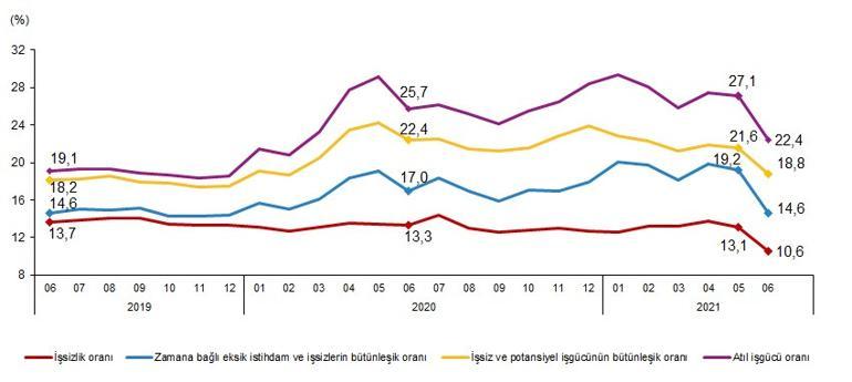 Son dakika... İşsizlik rakamları açıklandı