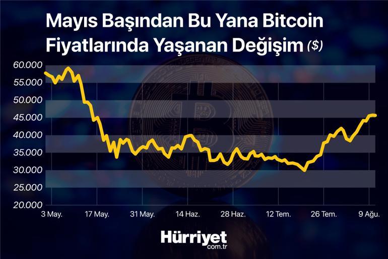 Bitcoin yükseliş trendine mi girdi Uzmanlar yorumladı
