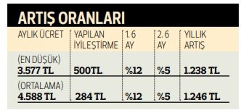 500 TL iyileştirme yüzde 12+5 zam