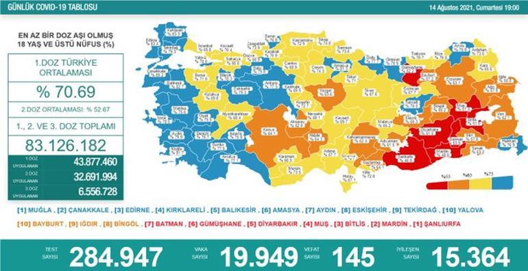 Son dakika haberi: 15 Ağustos corona virüsü tablosu ve vaka sayısı Sağlık Bakanlığı tarafınca açıklandı İşte aşılamada son durum