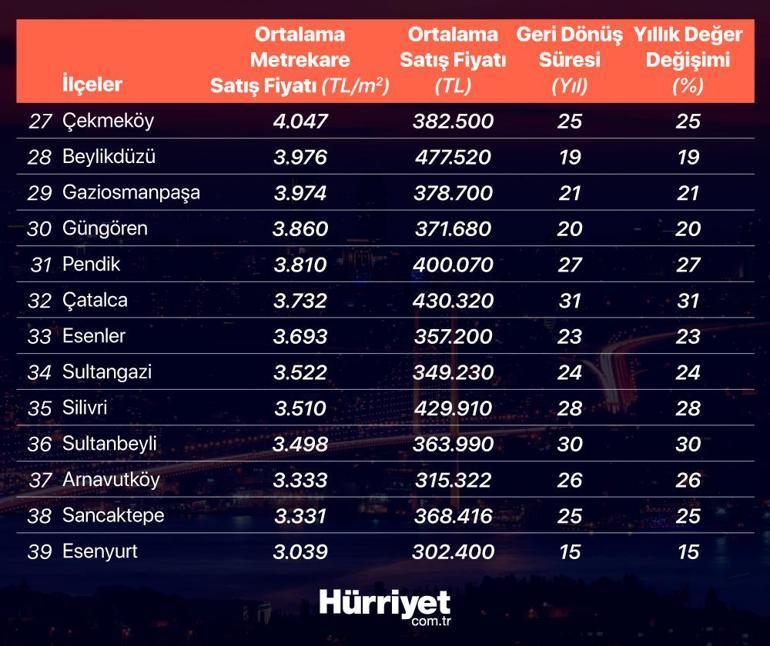 1 yılda konut fiyatları yüzde 51 arttı... Şu anda birincilik bu semtte...