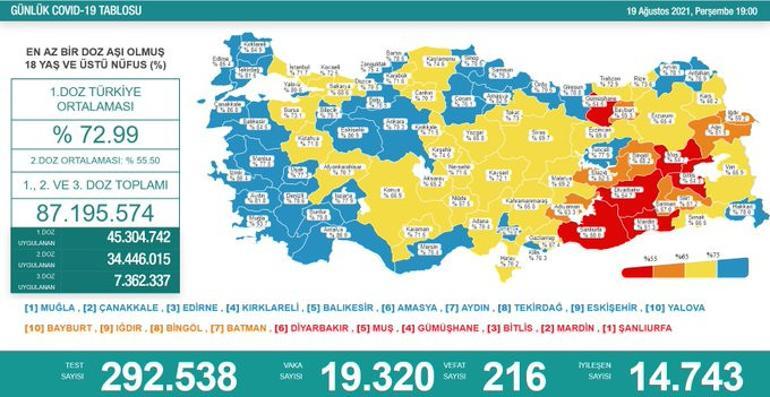 20 Ağustos corona virüsü tablosu ve vaka sayısı Sağlık Bakanlığı tarafından açıklandı