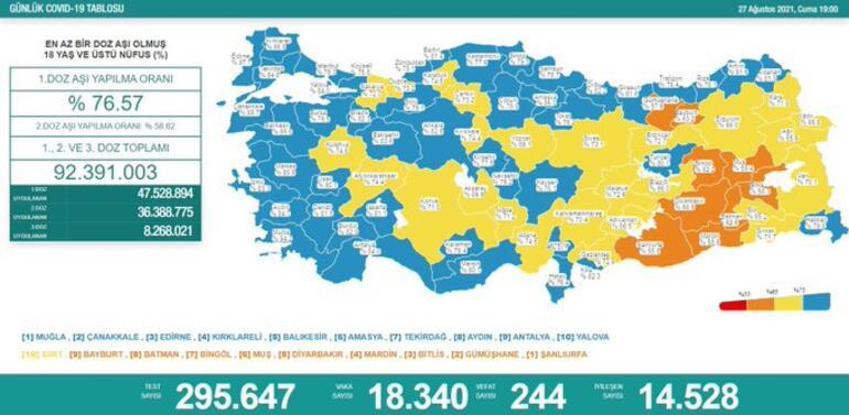 Son dakika haberi: 27 Ağustos corona virüsü tablosu ve vaka sayısı Sağlık Bakanlığı tarafından açıklandı