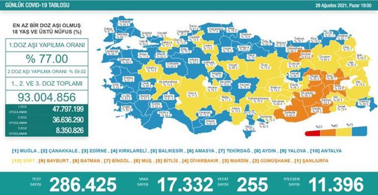 29 Ağustos corona virüsü tablosu ve vaka sayısı Sağlık Bakanlığı tarafından açıklandı
