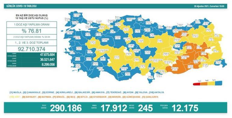 29 Ağustos corona virüsü tablosu ve vaka sayısı Sağlık Bakanlığı tarafından açıklandı