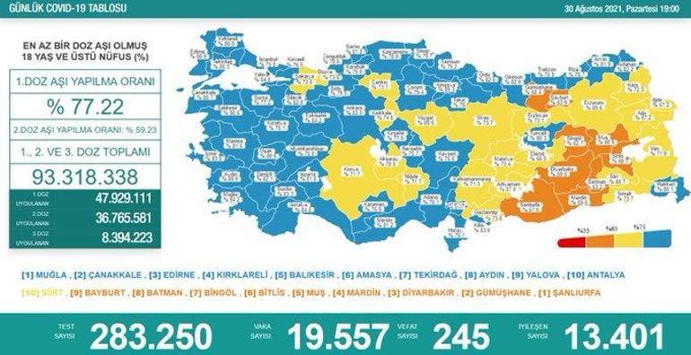 Son dakika haberi: 30 Ağustos corona virüs tablosu ve vaka sayısı Sağlık Bakanlığı tarafından açıklandı