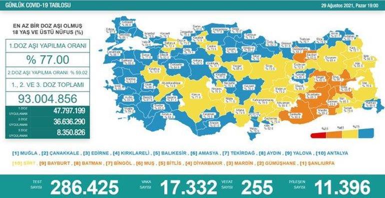 Son dakika haberi: 30 Ağustos corona virüs tablosu ve vaka sayısı Sağlık Bakanlığı tarafından açıklandı