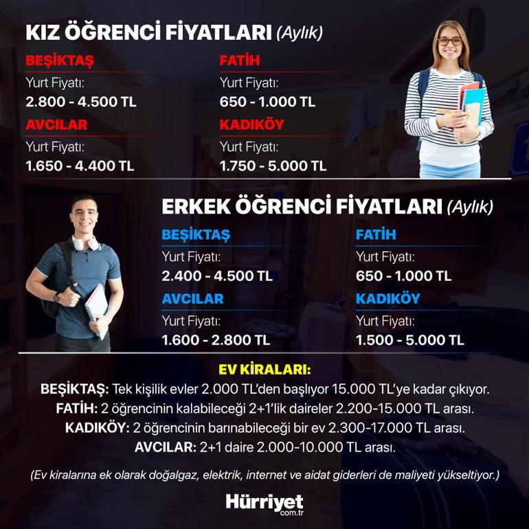 Üniversitelilerin barınma sorunu Evler ateş pahası yurtlarda yer yok