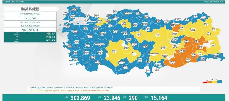 Son dakika haberi: 2 Eylül corona virüs tablosu ve vaka sayısı Sağlık Bakanlığı tarafından açıklandı İşte aşılamada son durum