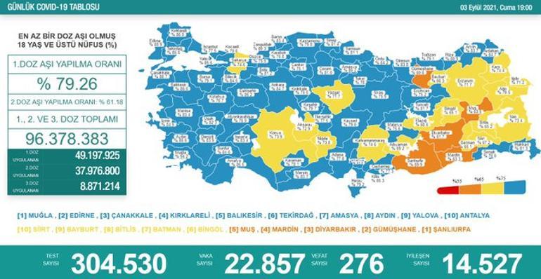 3 Eylül corona virüs tablosu ve vaka sayısı Sağlık Bakanlığı tarafından açıklandı