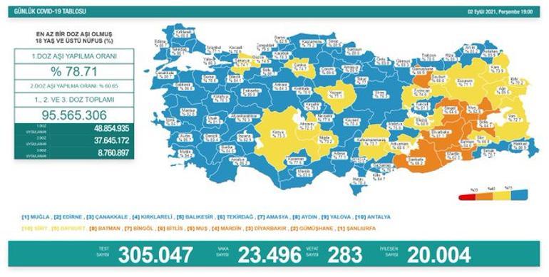 3 Eylül corona virüs tablosu ve vaka sayısı Sağlık Bakanlığı tarafından açıklandı