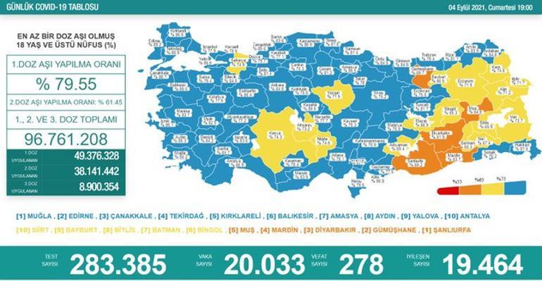 4 Eylül corona virüsü tablosu ve vaka sayısı Sağlık Bakanlığı tarafından açıklandı