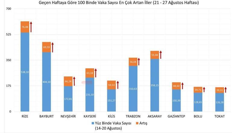 Son dakika haberi: Bakan Koca açıkladı İşte illere göre haftalık vaka sayısı