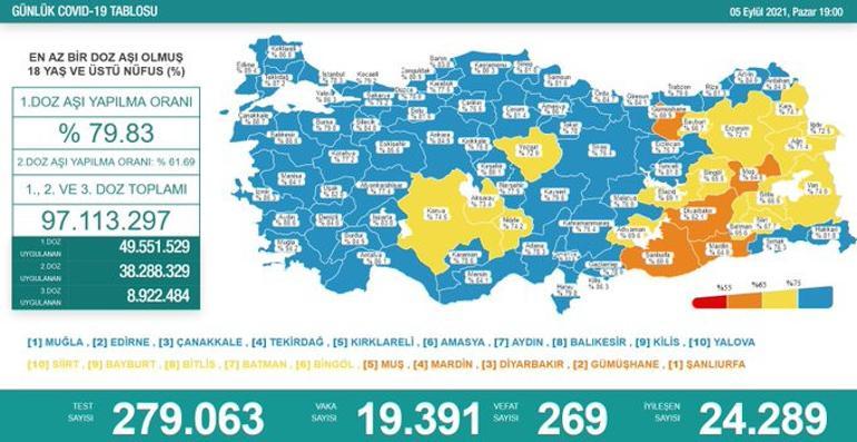 5 Eylül corona virüsü tablosu ve vaka sayısı Sağlık Bakanlığı tarafından açıklandı