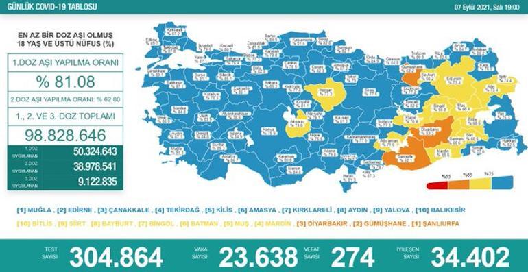 7 Eylül corona virüsü tablosu ve vaka sayısı Sağlık Bakanlığı tarafından açıklandı