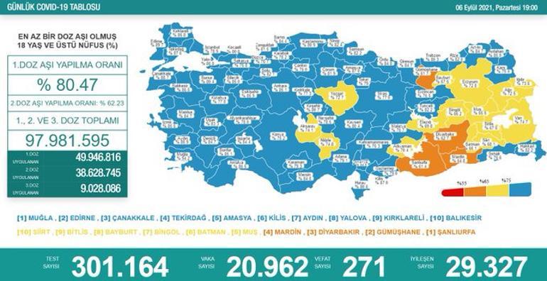 7 Eylül corona virüsü tablosu ve vaka sayısı Sağlık Bakanlığı tarafından açıklandı
