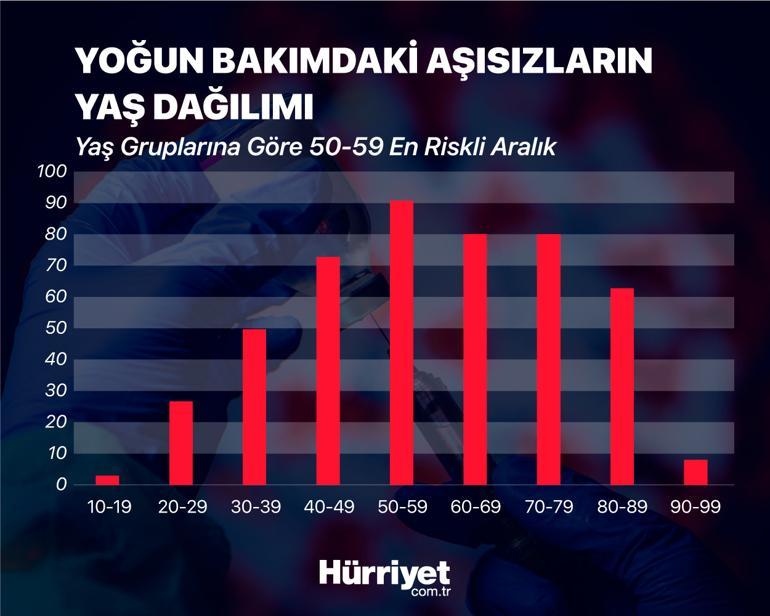 Yoğun bakım verilerindeki detay... Aşının türüne değil dozuna ve tarihine dikkat