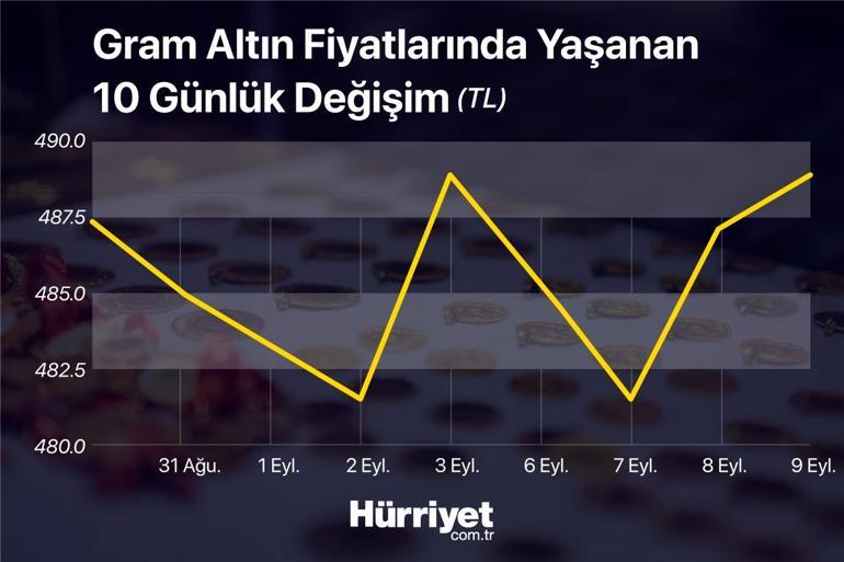 Gram Altin Fiyatlari 500 Tl Yi Gorur Mu Uzmanlar Kritik Seviyeyi Acikladi Haberler