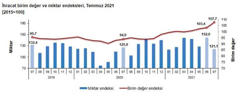 İhracat birim değer endeksi yüzde 14.6 arttı