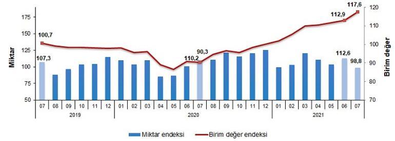 İhracat birim değer endeksi yüzde 14.6 arttı