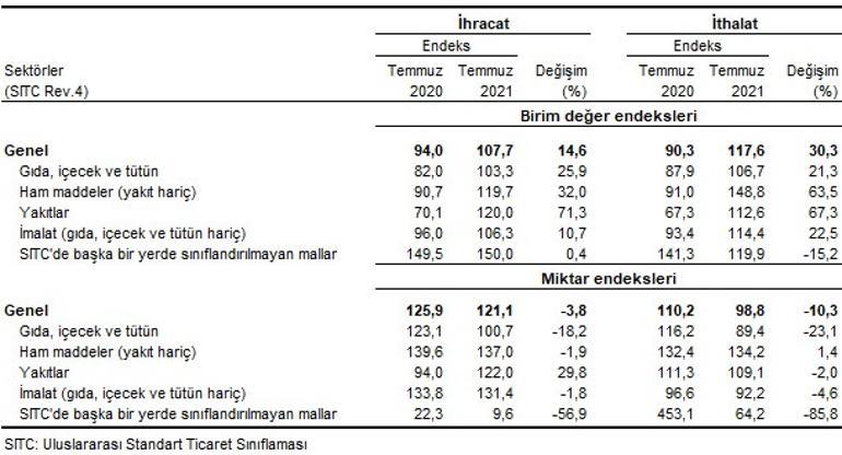 İhracat birim değer endeksi yüzde 14.6 arttı