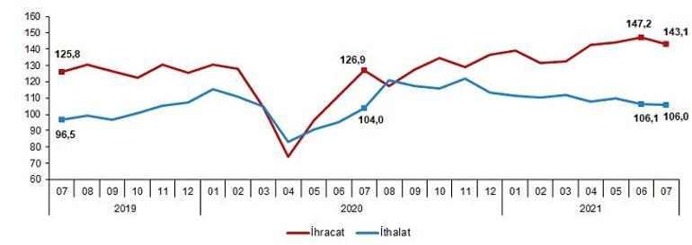 İhracat birim değer endeksi yüzde 14.6 arttı