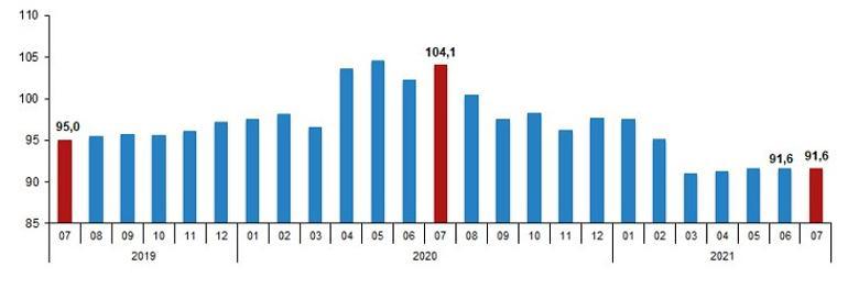 İhracat birim değer endeksi yüzde 14.6 arttı