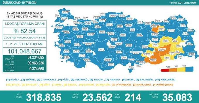 Son dakika haberi: 10 Eylül corona virüs tablosu ve vaka sayısı Sağlık Bakanlığı tarafından açıklandı İşte aşılamada son durum