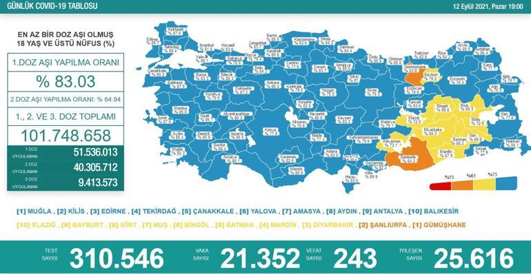 Son dakika haberi: 12 Eylül corona virüs tablosu ve vaka sayısı Sağlık Bakanlığı tarafından açıklandı İşte aşılamada son durum