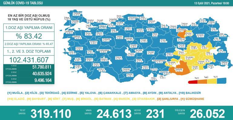 14 Eylül corona virüs tablosu ve vaka sayısı Sağlık Bakanlığı tarafından açıklandı İşte aşılamada son durum