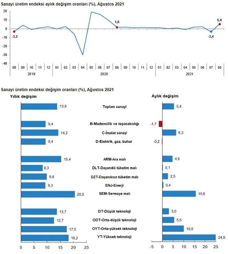 Son dakika... Sanayi üretimi verisi açıklandı
