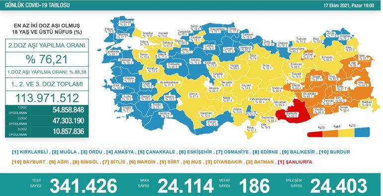 Son dakika haberi: 17 Ekim corona virüs tablosu ve vaka sayısı Sağlık Bakanlığı tarafından açıklandı İşte aşılamada son durum