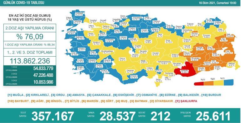 Son dakika haberi: 17 Ekim corona virüs tablosu ve vaka sayısı Sağlık Bakanlığı tarafından açıklandı İşte aşılamada son durum