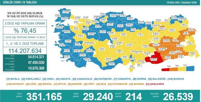 Son dakika haberi: 18 Ekim corona virüs tablosu ve vaka sayısı Sağlık Bakanlığı tarafından açıklandı İşte aşılamada son durum