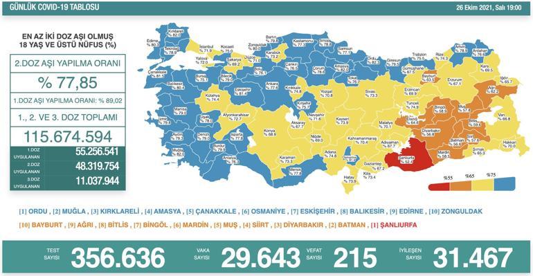 Son dakika haberi: 26 Ekim corona virüsü tablosu ve vaka sayısı Sağlık Bakanlığı tarafından açıklandı