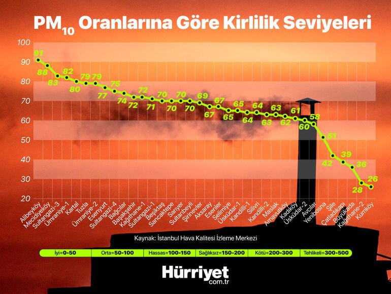 istanbul da hava kirliligi cok artti hangi ilceler alarm veriyor son dakika haberler