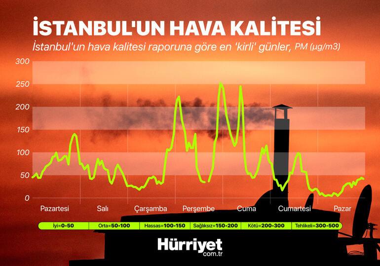 istanbul da hava kirliligi cok artti hangi ilceler alarm veriyor son dakika haberler