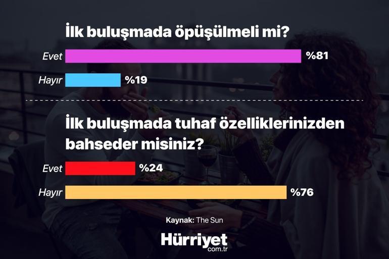 Modern flörtün kuralları yeniden yazılıyor | Erkekler ilk buluşmada hesabı ödemeli mi