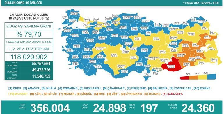 Son dakika haberi: 11 Kasım corona virüs tablosu ve vaka sayısı Sağlık Bakanlığı tarafından açıklandı İşte aşılamada son durum