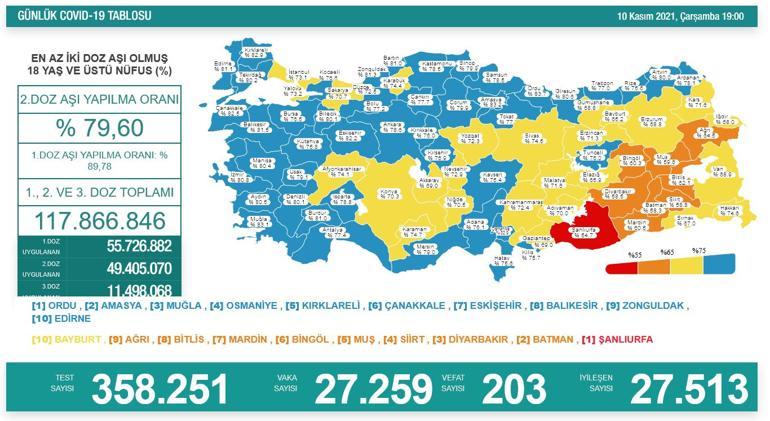 Son dakika haberi: 11 Kasım corona virüs tablosu ve vaka sayısı Sağlık Bakanlığı tarafından açıklandı İşte aşılamada son durum