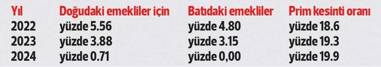 Aylıklar 700 euroya kadar zamlanacak