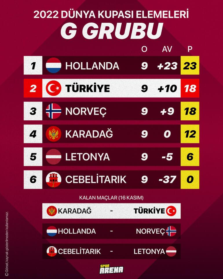 Karadağ - Türkiye maçı öncesi aktarmasız Dünya Kupası ihtimali... Kader mücadelesi; Hollanda - Norveç