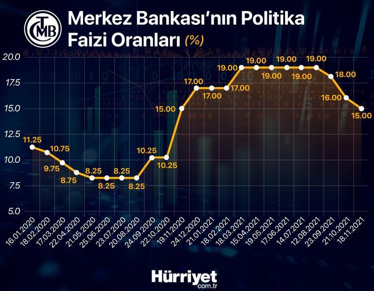 Son dakika... Kamu bankaları kredi faizlerini indirdi