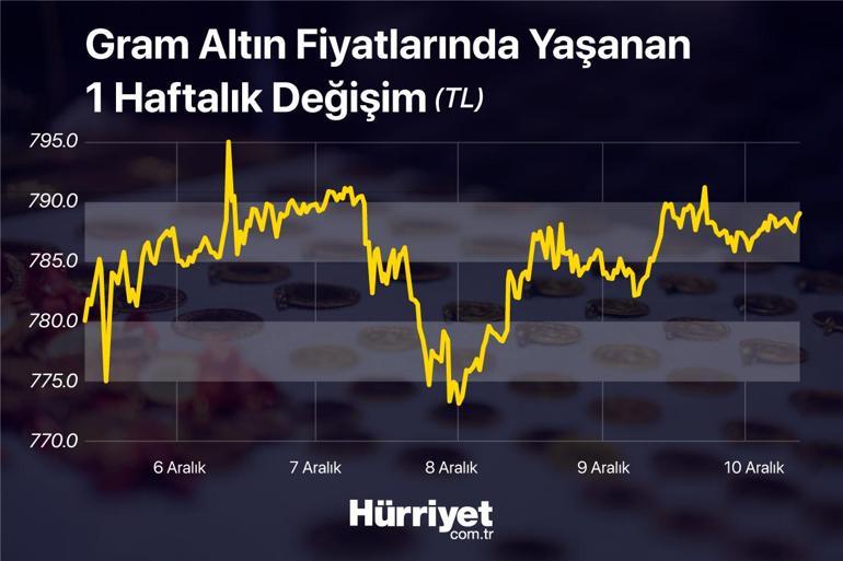 Son dakika... Altın yatırımcıları saat 16:30a dikkat