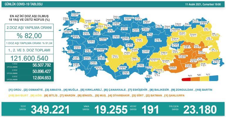 Son dakika haberi: 11 Aralık corona virüsü tablosu ve vaka sayısı Sağlık Bakanlığı tarafından açıklandı