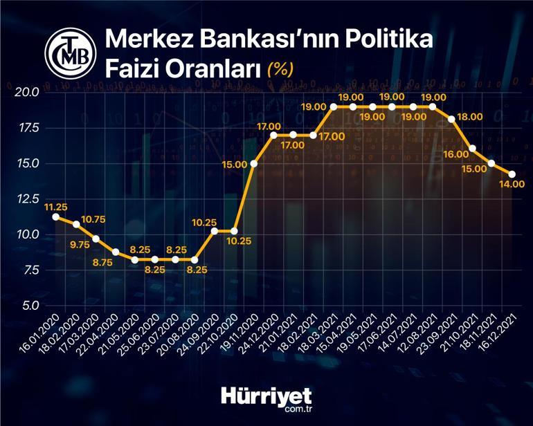 Son dakika... Merkez Bankası kritik faiz kararını açıkladı