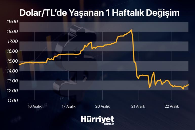 Türk Lirası’nda değer kazancı yüzde 40’a ulaştı 1.75 milyar dolar bir gecede satıldı